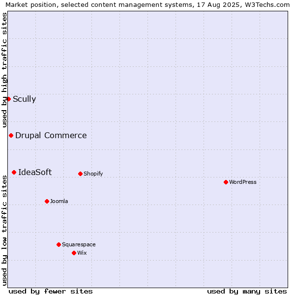 Market position of IdeaSoft vs. Drupal Commerce vs. Scully