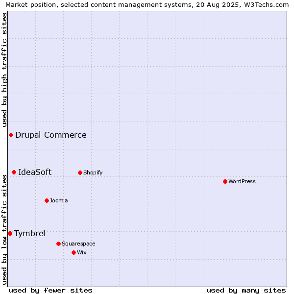 Market position of IdeaSoft vs. Drupal Commerce vs. Tymbrel