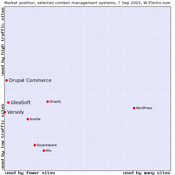 Market position of IdeaSoft vs. Drupal Commerce vs. Versoly