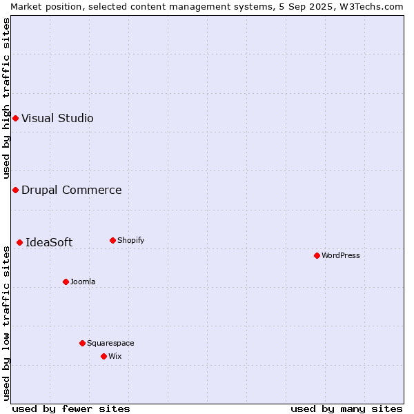 Market position of IdeaSoft vs. Drupal Commerce vs. Visual Studio