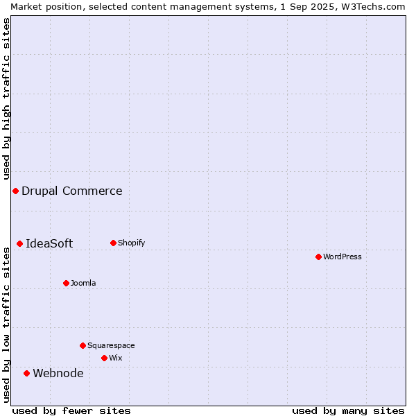 Market position of Webnode vs. IdeaSoft vs. Drupal Commerce