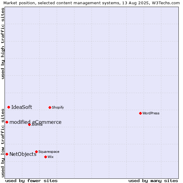Market position of IdeaSoft vs. modified eCommerce vs. NetObjects