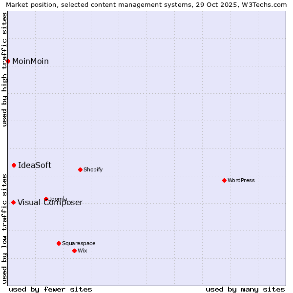 Market position of IdeaSoft vs. Visual Composer vs. MoinMoin