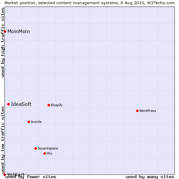 Market position of IdeaSoft vs. MoinMoin vs. Yo!Kart