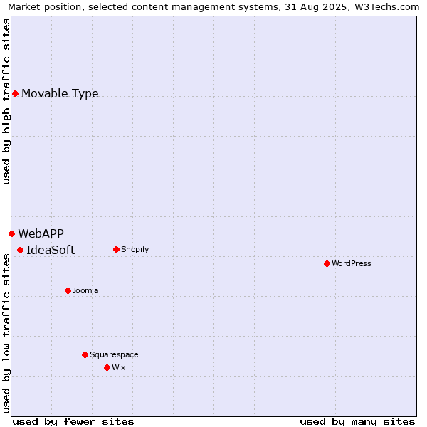 Market position of IdeaSoft vs. Movable Type vs. WebAPP