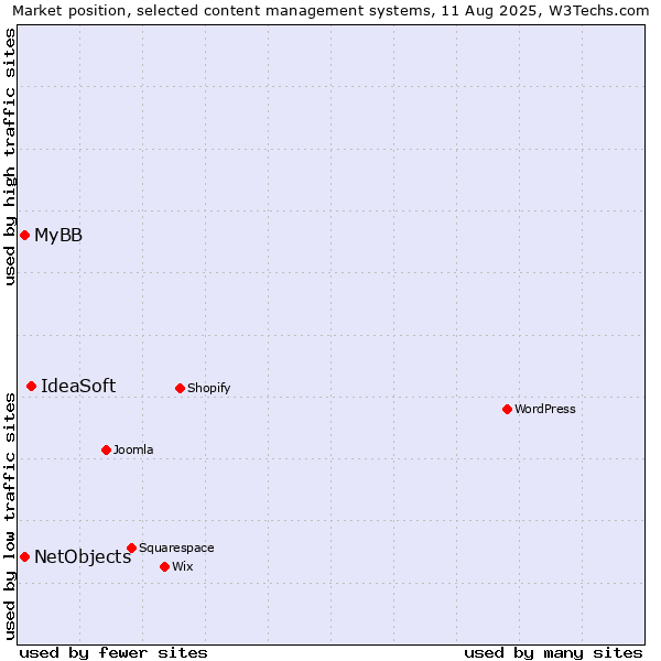 Market position of IdeaSoft vs. MyBB vs. NetObjects