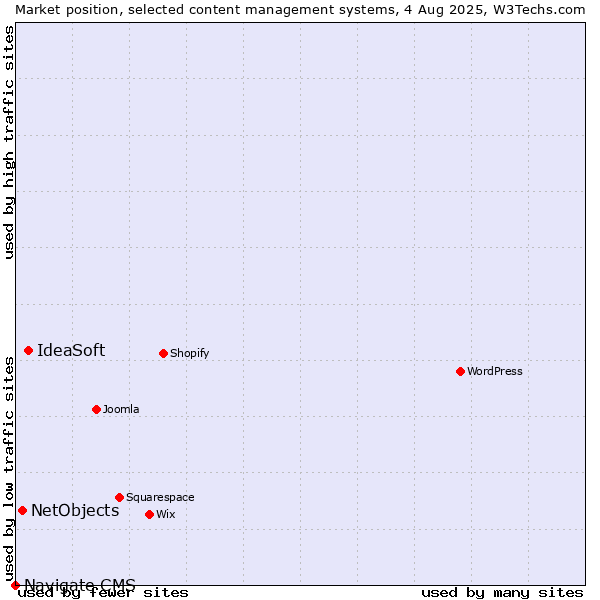 Market position of IdeaSoft vs. NetObjects vs. Navigate CMS