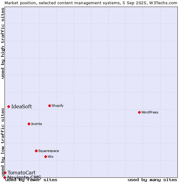 Market position of IdeaSoft vs. TomatoCart vs. Navigate CMS