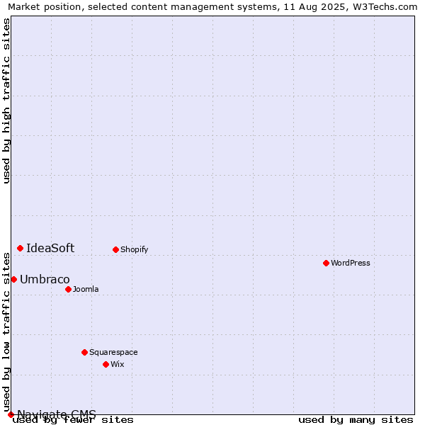 Market position of IdeaSoft vs. Umbraco vs. Navigate CMS