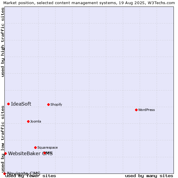 Market position of IdeaSoft vs. WebsiteBaker CMS vs. Navigate CMS