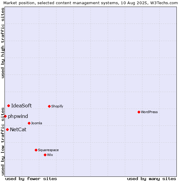 Market position of IdeaSoft vs. NetCat vs. phpwind
