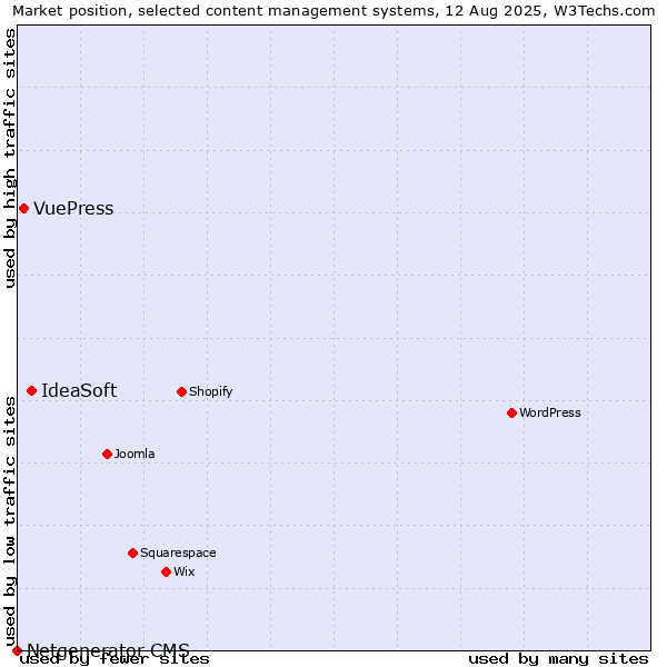 Market position of IdeaSoft vs. VuePress vs. Netgenerator CMS