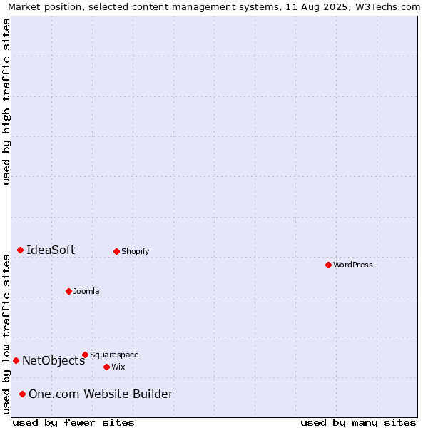 Market position of One.com Website Builder vs. IdeaSoft vs. NetObjects