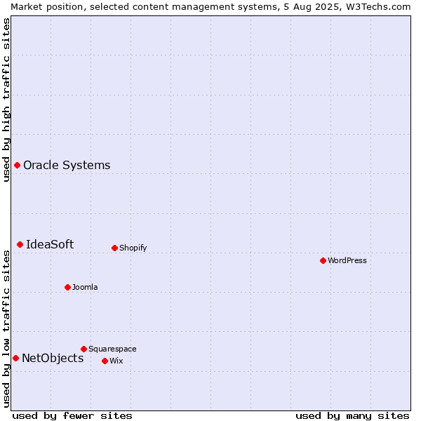 Market position of IdeaSoft vs. Oracle Systems vs. NetObjects