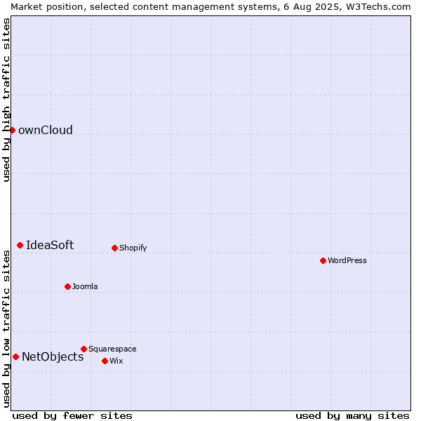 Market position of IdeaSoft vs. NetObjects vs. ownCloud