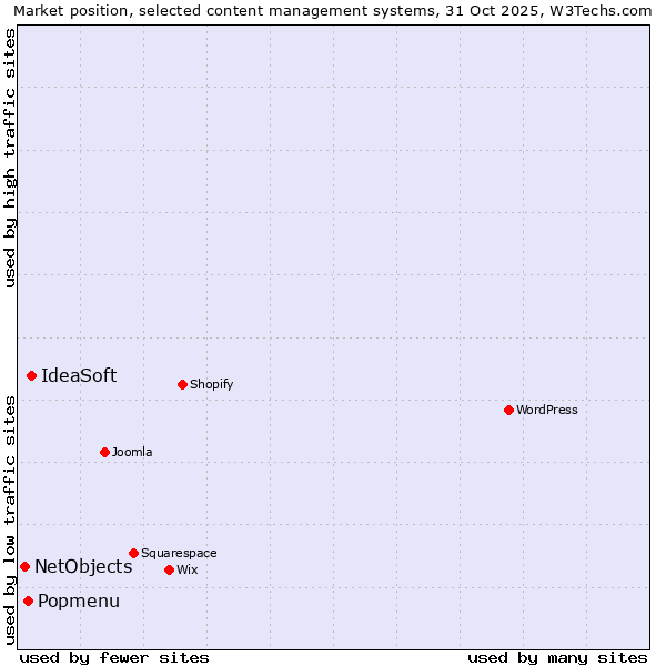 Market position of IdeaSoft vs. Popmenu vs. NetObjects
