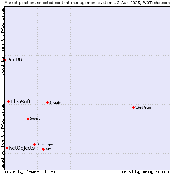 Market position of IdeaSoft vs. NetObjects vs. PunBB