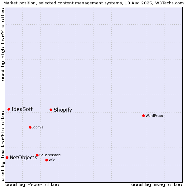 Market position of Shopify vs. IdeaSoft vs. NetObjects