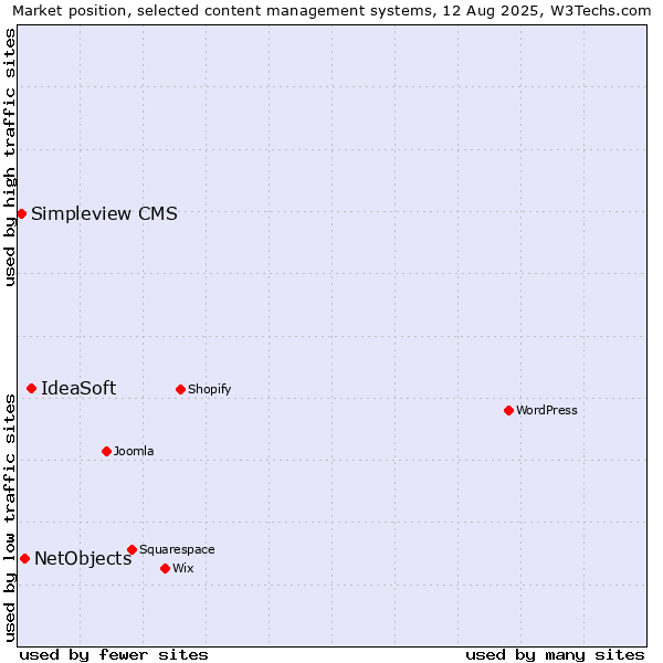 Market position of IdeaSoft vs. NetObjects vs. Simpleview CMS