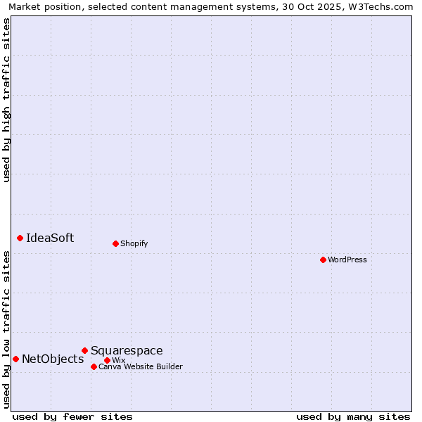 Market position of Squarespace vs. IdeaSoft vs. NetObjects