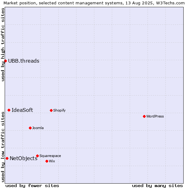 Market position of IdeaSoft vs. NetObjects vs. UBB.threads