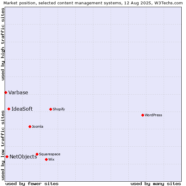 Market position of IdeaSoft vs. NetObjects vs. Varbase