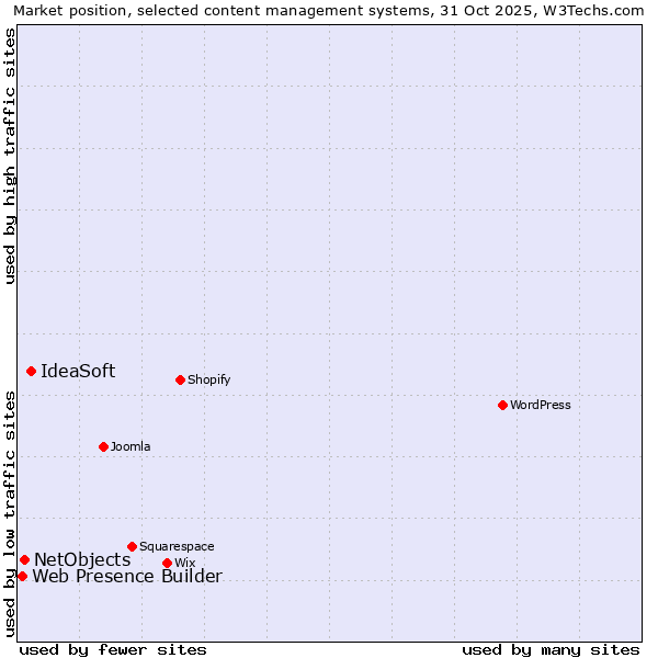 Market position of IdeaSoft vs. NetObjects vs. Web Presence Builder