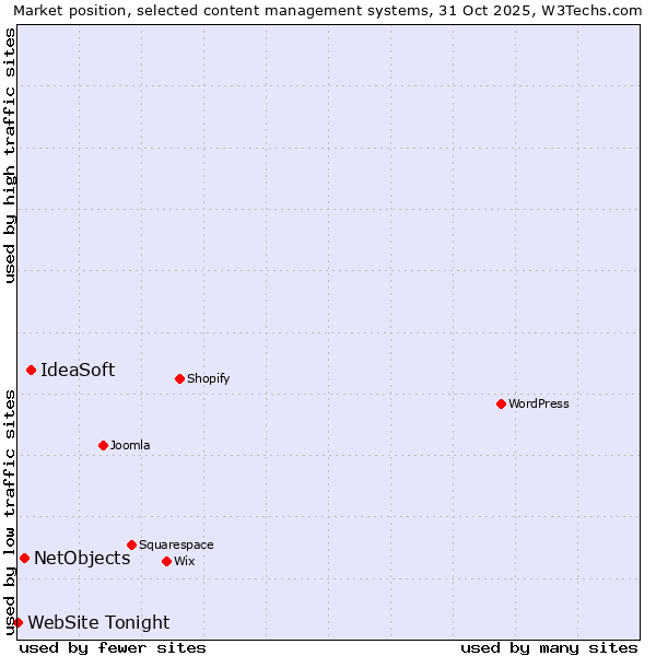 Market position of IdeaSoft vs. NetObjects vs. WebSite Tonight