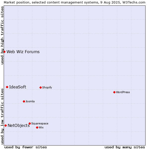 Market position of IdeaSoft vs. NetObjects vs. Web Wiz Forums