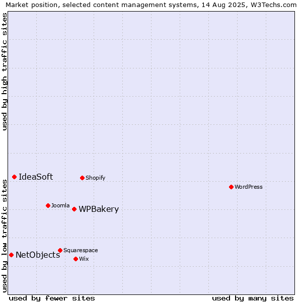Market position of WPBakery vs. IdeaSoft vs. NetObjects