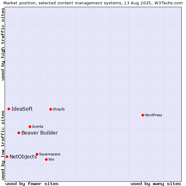 Market position of Beaver Builder vs. IdeaSoft vs. NetObjects