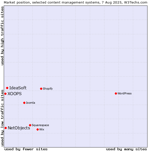 Market position of IdeaSoft vs. NetObjects vs. XOOPS