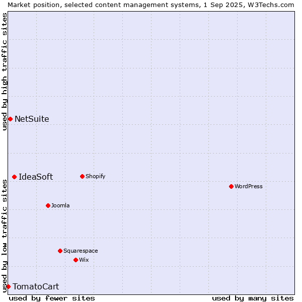 Market position of IdeaSoft vs. NetSuite vs. TomatoCart