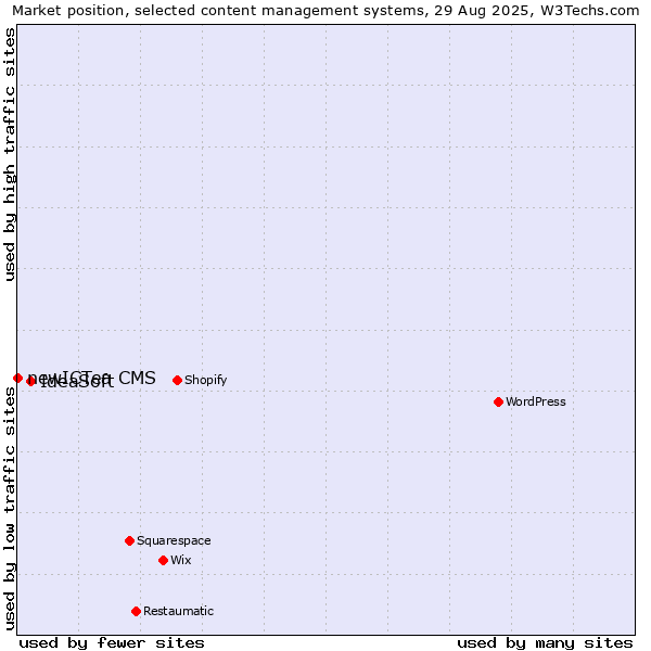 Market position of IdeaSoft vs. newICTea CMS