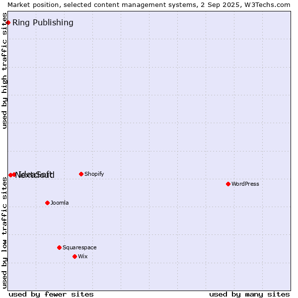 Market position of IdeaSoft vs. Nextcloud vs. Ring Publishing