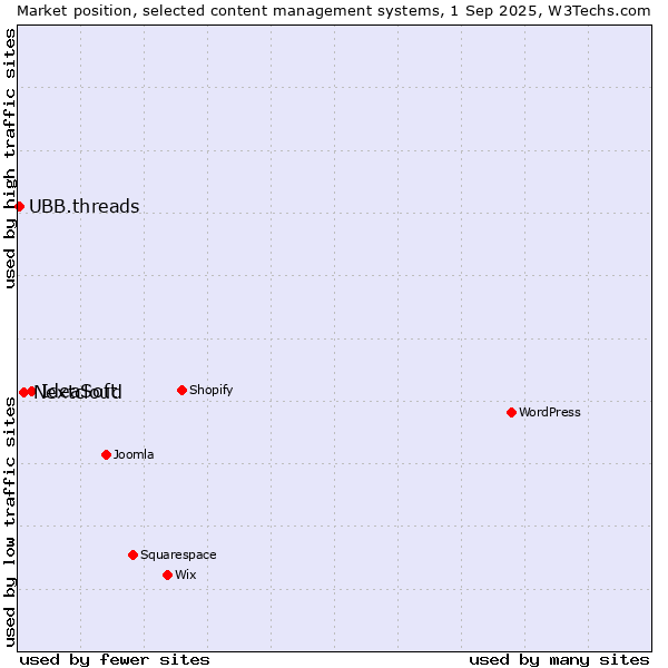 Market position of IdeaSoft vs. Nextcloud vs. UBB.threads