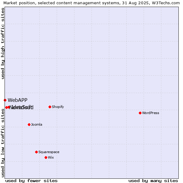 Market position of IdeaSoft vs. Nextcloud vs. WebAPP