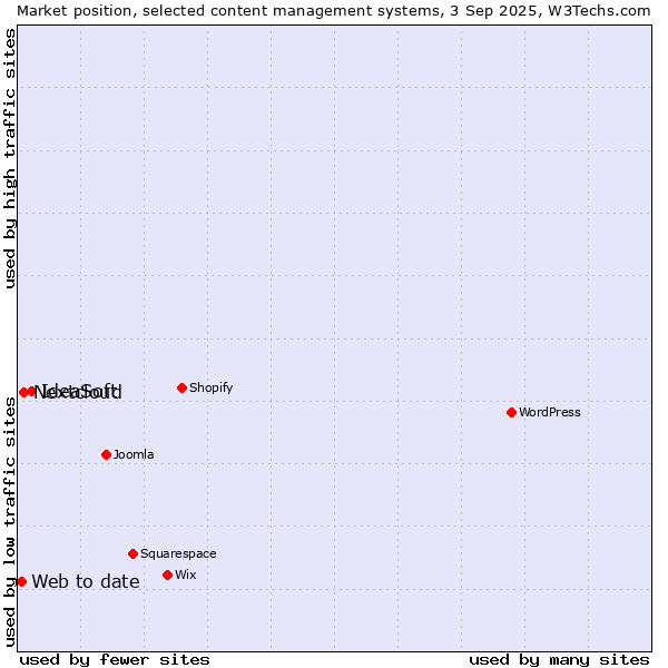 Market position of IdeaSoft vs. Nextcloud vs. Web to date