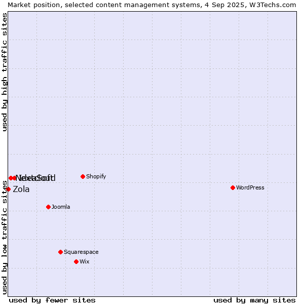 Market position of IdeaSoft vs. Nextcloud vs. Zola