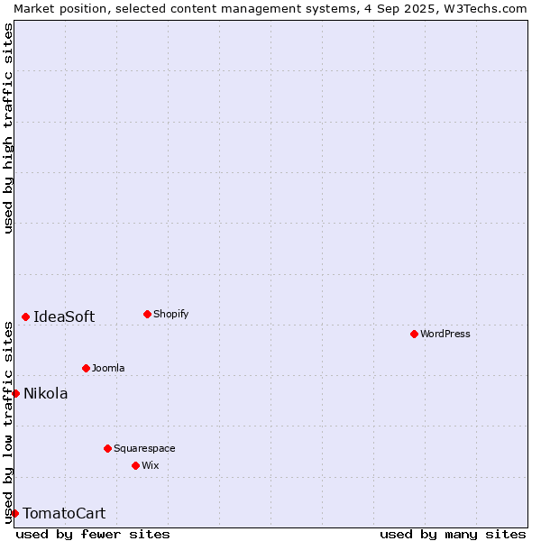 Market position of IdeaSoft vs. Nikola vs. TomatoCart