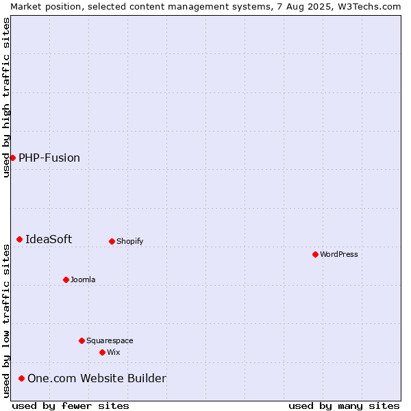 Market position of One.com Website Builder vs. IdeaSoft vs. PHP-Fusion
