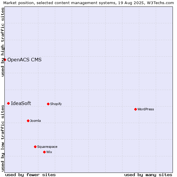 Market position of IdeaSoft vs. OpenACS CMS