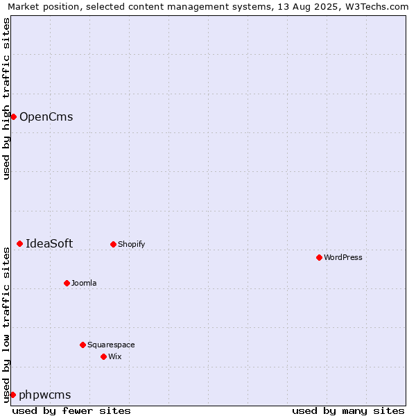 Market position of IdeaSoft vs. OpenCms vs. phpwcms