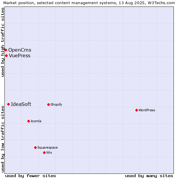 Market position of IdeaSoft vs. VuePress vs. OpenCms