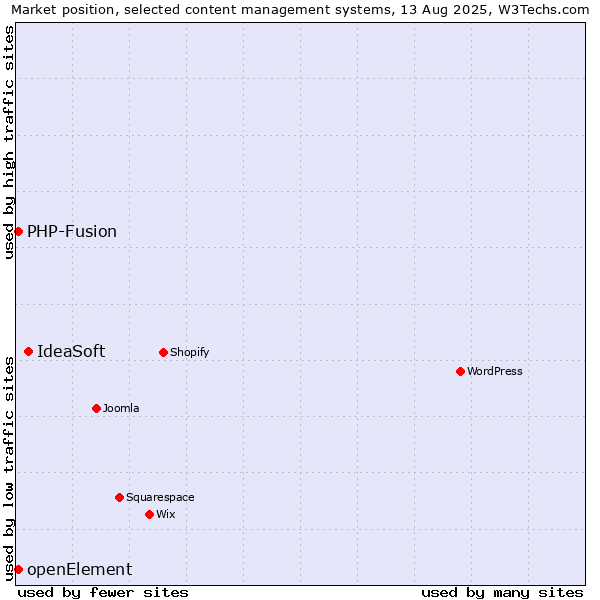 Market position of IdeaSoft vs. PHP-Fusion vs. openElement