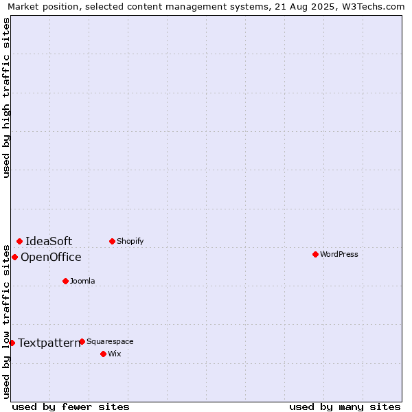 Market position of IdeaSoft vs. OpenOffice vs. Textpattern