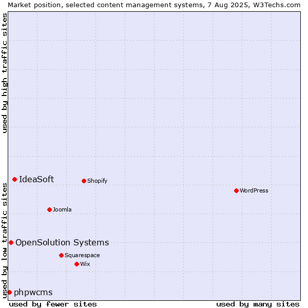 Market position of IdeaSoft vs. OpenSolution Systems vs. phpwcms