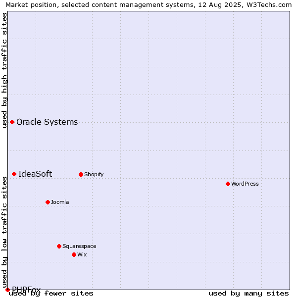 Market position of IdeaSoft vs. Oracle Systems vs. PHPFox