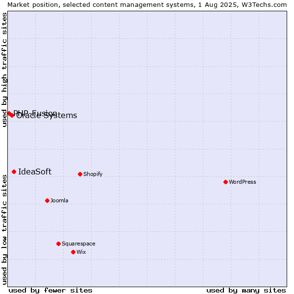 Market position of IdeaSoft vs. Oracle Systems vs. PHP-Fusion