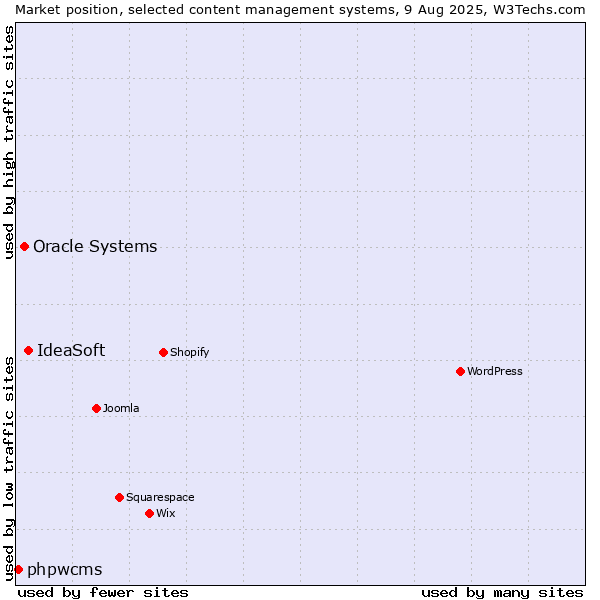 Market position of IdeaSoft vs. Oracle Systems vs. phpwcms